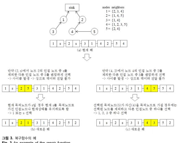 그림 3.  복구함수의 예