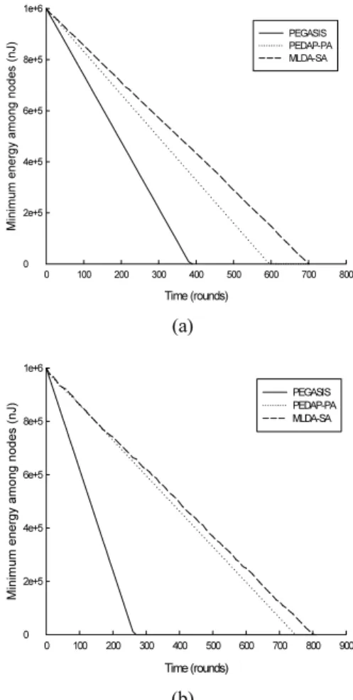 Fig. 4 The amount of energy of node having the lowest  remained energy in networks (a) N = 500 (b) N = 900