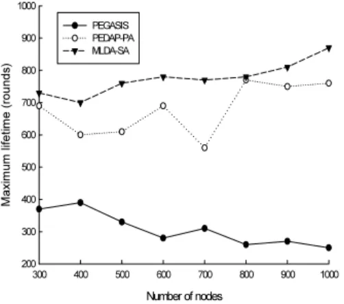 Fig. 6 The computation time of the algorithms according  to the number of nodes