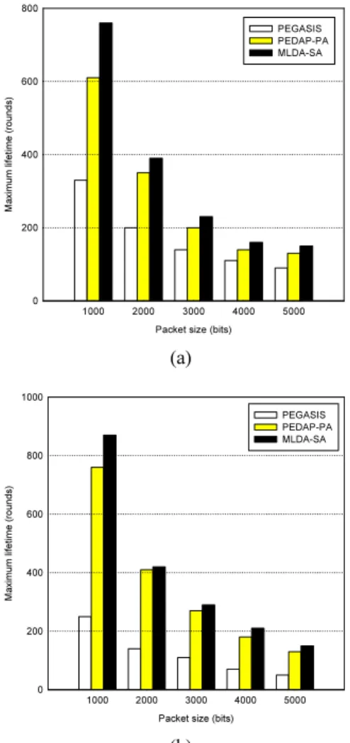 Fig. 7 The time of the first failure node according to packet  size (a) N = 500 (b) N = 1000