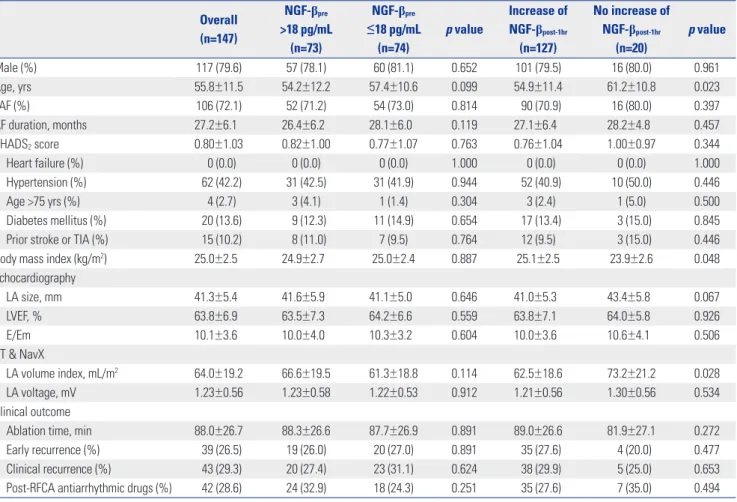 Table 1. Patient Characteristics and Comparisons Based on the Median Value of NGF-β pre  and Whether Increase of NGF-β post-1hr