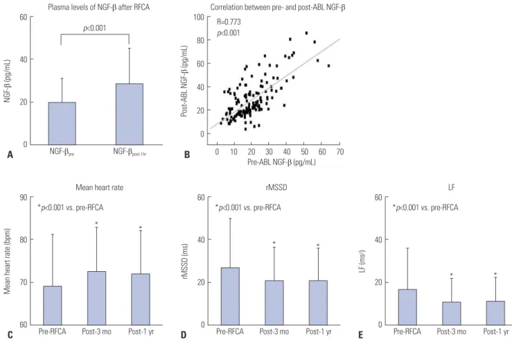 Fig. 2 summarized the changes of mean HR and HRV at pre- pre-RFCA (HRV pre ), post-RFCA 3 months (HRV post-3mo ), and  post-RFCA 1 year (HRV post-1yr ), depending on median plasma levels  of NGF-β pre  and NGF-β post-1hr 