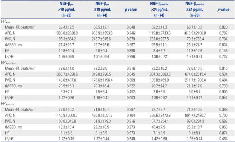 Table 3. Uni- and Multivariate Linear Regression Analyses for Pre-NGF-β, Post-NGF-β 1hr , and the Increase of NGF-β 1hr