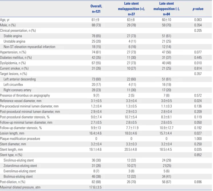 Table 1. Baseline Clinical and Procedural Characteristics