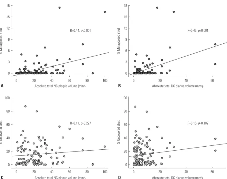 Fig. 1. Correlation between absolute total plaque component volumes and percentage of malapposed (A and B) or uncovered struts (C and D) on fol- fol-low-up OCT