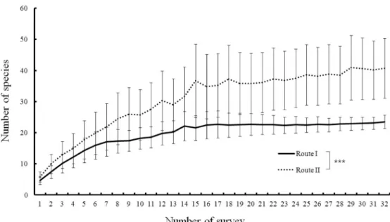 Fig. 3.  Estimation of species richness (number of species) at routes I and II. Error bars indicate one standard deviation