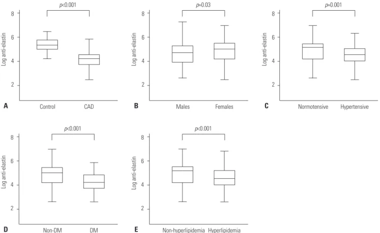 Fig. 1. Associations between anti-elastin levels and clinical characteristics. Levels of log anti-elastin were lower in CAD patients than in control sub- sub-jects (A)