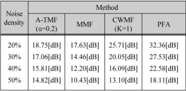 Fig. 4 PSNR with Impulse Noise density (a) Lena image  (b) Girl image 표 1과 표 2는 Lena 영상과 Girl 영상에의  PSNR 수 치를 나타낸 것이다