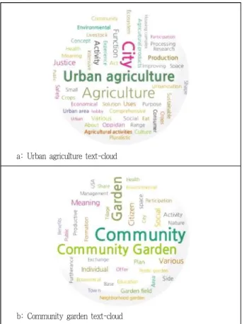Figure 3. Conceptual difference between urban agriculture and com- com-munity garden by text-mining analysis