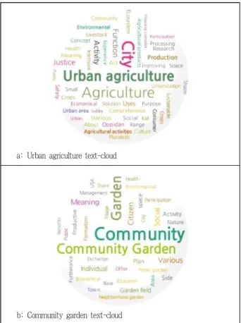 Figure 3. Conceptual difference between urban agriculture and com- com-munity garden by text-mining analysis