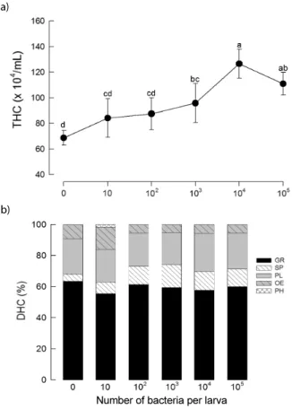 Fig. 2.  Effect of bacterial challenge on hemocyte populations  during last instar larvae of Spodoptera exigua