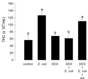 Fig. 4.  Effect of different microbes on hemocyte populations  during last instar larvae of Spodoptera exigua