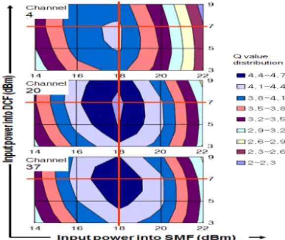 그림 4.  전송거리에 따른 누적 분산값의 변화 비교 Fig. 4 Accumulated dispersion variation