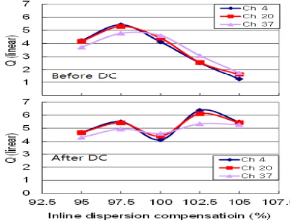 Fig. 7 comparison between before and after post DC