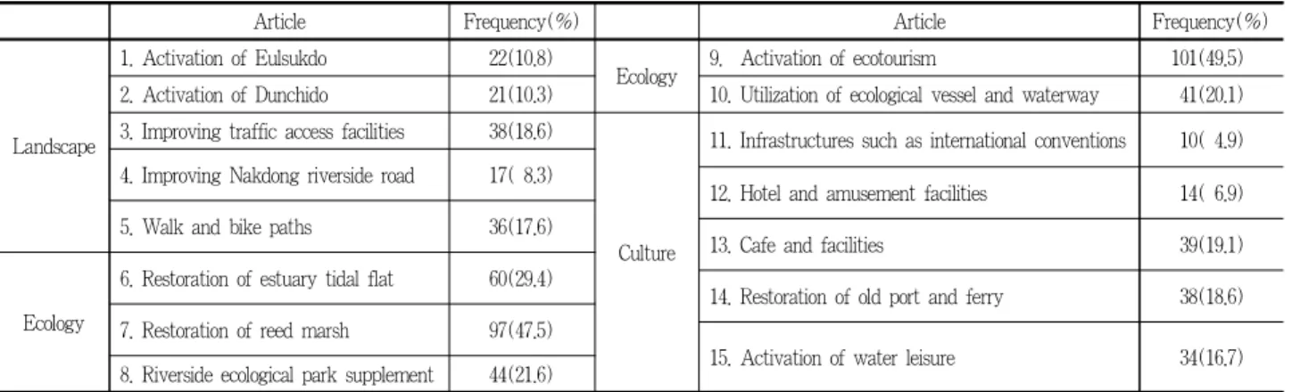 Table 10. Preference analysis result by resources