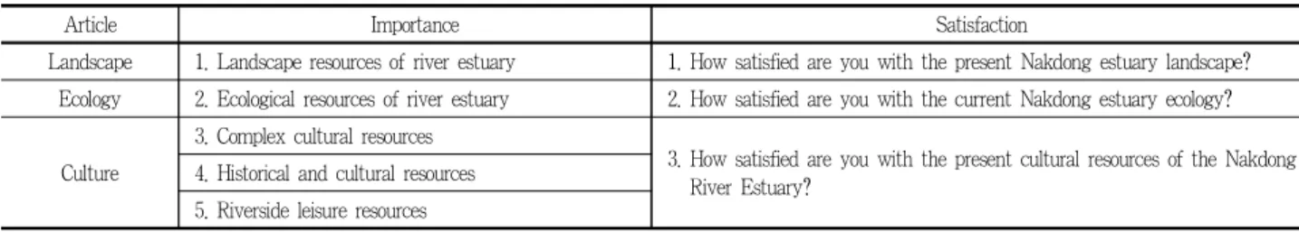 Table 2. Items question investigation of importance and satisfaction하였다.설문조사 항목은 중요도와 만족도를 측정하기 위한 항목으로 구성하였으며, 중요도 항목은 낙동강 하구역의 수면과 수변영역에 대한 구조와 기능을 고려, 하구역 가치 활용에 영향을미친다고 판단되는 자원과 앞으로 하구역 활성화를 위해 중요시 되어야 할 요소 등 그 동안의 낙동강 하구역에 대한 기존의문헌과 전문가 의견을 중심으로 크게 두 