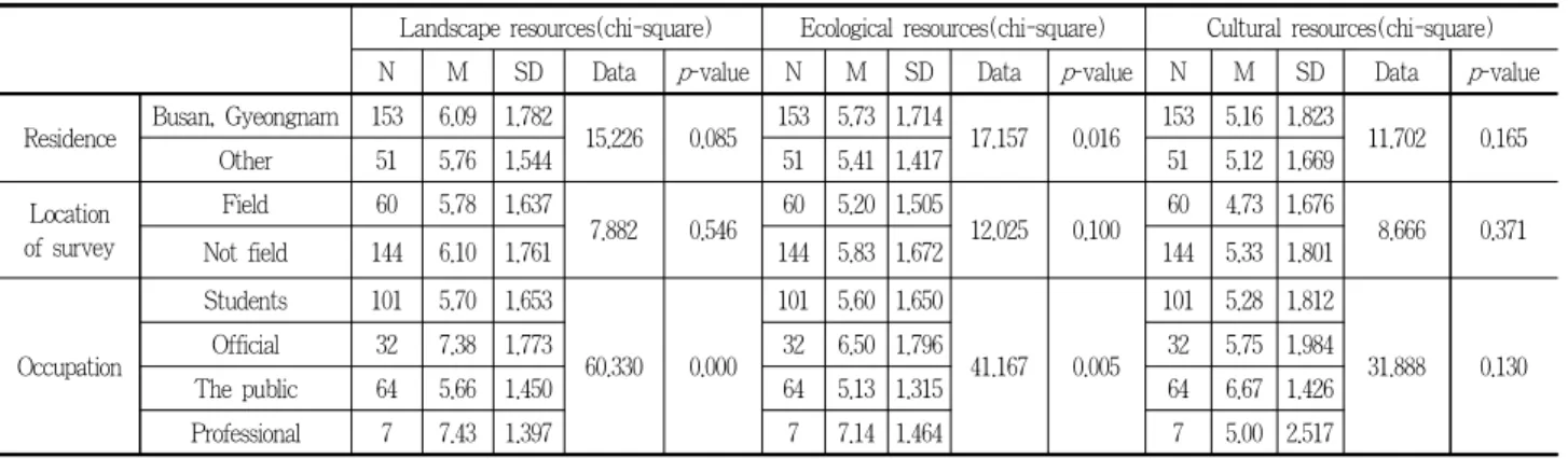 Table 8. Result of satisfaction by reisdence, survey place and occupation40~50대의 만족도 값으로 나타난다고 추측해 볼 수 있다
