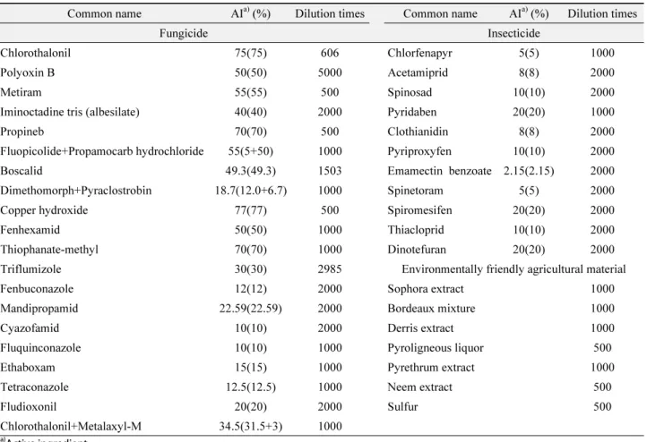 Table 1.  Ingredients and dilution rates of pesticides used in the study