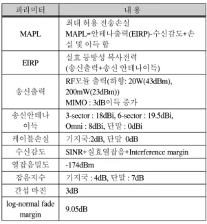 표  2에서  Wibro 상향링크에  대한  송신기  실효복사출 력(f : EIRP)과  수신기  최소  요구치(o)는  다음과  같이  계 산할  수  있다.