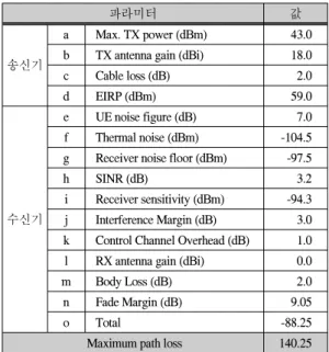 표  3.  WiBro  하향링크  링크버짓 Table.  3  WiBro  downlink  link  budget