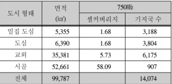 표  7.  LTE  하향링크  링크버짓 Table.  7  LTE  downlink  link  budget