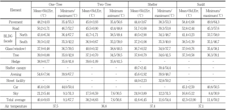 Table 7. Radiant temperature of sidewalk space elements between 13:16 and 13:35 in the measuring point at 31th(July), 2018