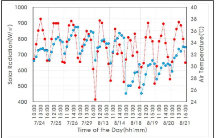 Figure 6. Flowchart of the measurements and evaluation of radiant temperature.