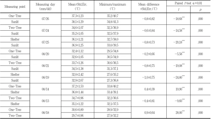 Table 3. Comparison of 9 days average 1 minute term air temperature between 10 and 16hours in the measuring points at 24th~26th(July)/