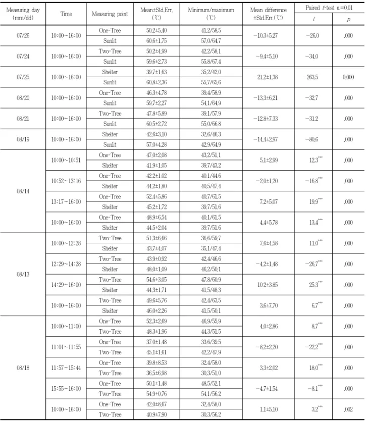 Table 4. Comparison of 3 days average 1 minute term MRT between 10 and 16 hours in the measuring points at 24th~26th(July)/