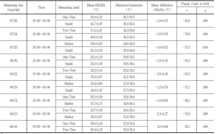 Table 5. `Comparison of 3 days average 1 minute term L-MRT between 10 and 16 hours in the measuring points at 24th~26th(July)/