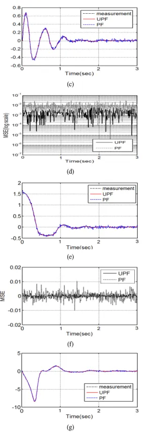그림  4.  스프링  계수  k의  추정  곡선  Fig.  4  Response  of  Spring  coefficient  k 또한  기존의  방법(PF)과  본  논문에서  제안한  UPF를  이용한    상태  추정  성능을  정량적으로  비교하기  위하여  상태변수  오차의  제곱제어면적(ISE)을  식(35)와  같이    정의  하였고  표  2에  시뮬레이션에서  구한    실제  ISE 값을    나타내었다