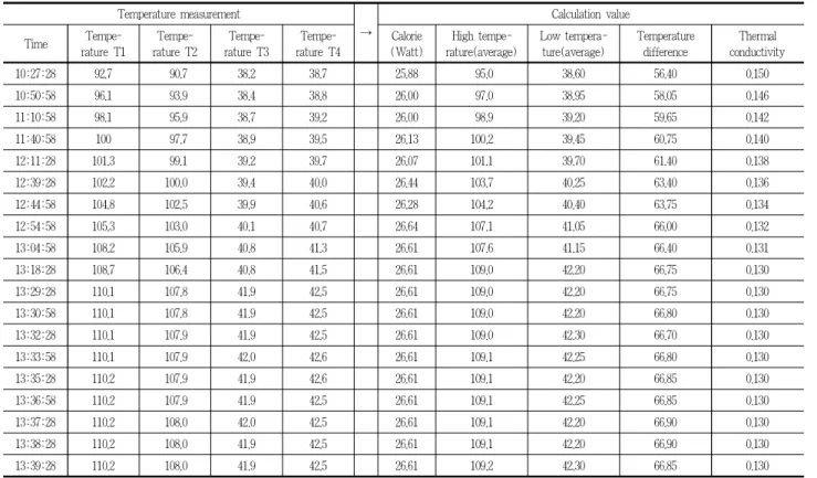 Table 6. Measurement of the thermal conductivity of the experi- experi-mental mat(Section area: 0.0812m 2 , Thickness: 32.6mm) Table 6은 자체 제작한 3종류의 실험매트(No.1, No