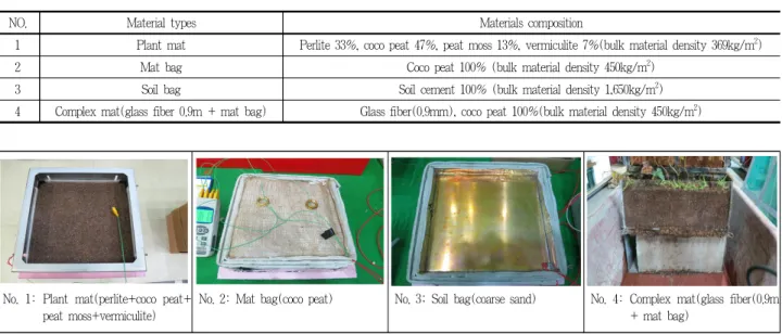 Figure 6. Thermal conductivity (k) measurement experiment plant mats2) 실험순서열전도율 측정실험 진행 중에 간혹 과전류가 흐를 수 있으므로 ‘과전류 브레이크’를 설치하여 만약의 사태에 안전을 기하도록 한다