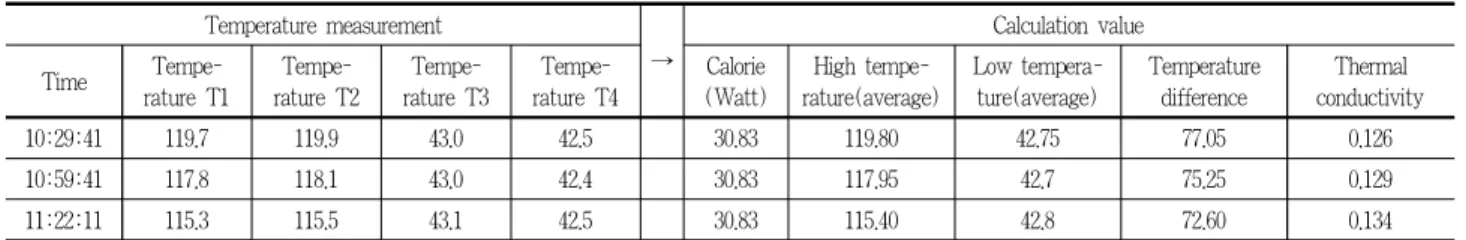 Figure 7에서 온도 T1과 T2는 실험매트의 고온부 온도를 나 타내고, T3와 T4는 저온부의 온도를 나타낸다. 고온부 2개 온 도와 저온부 2개 온도들의 각각에 대하여 약간의 차이는 보이 나 큰 차이는 없다