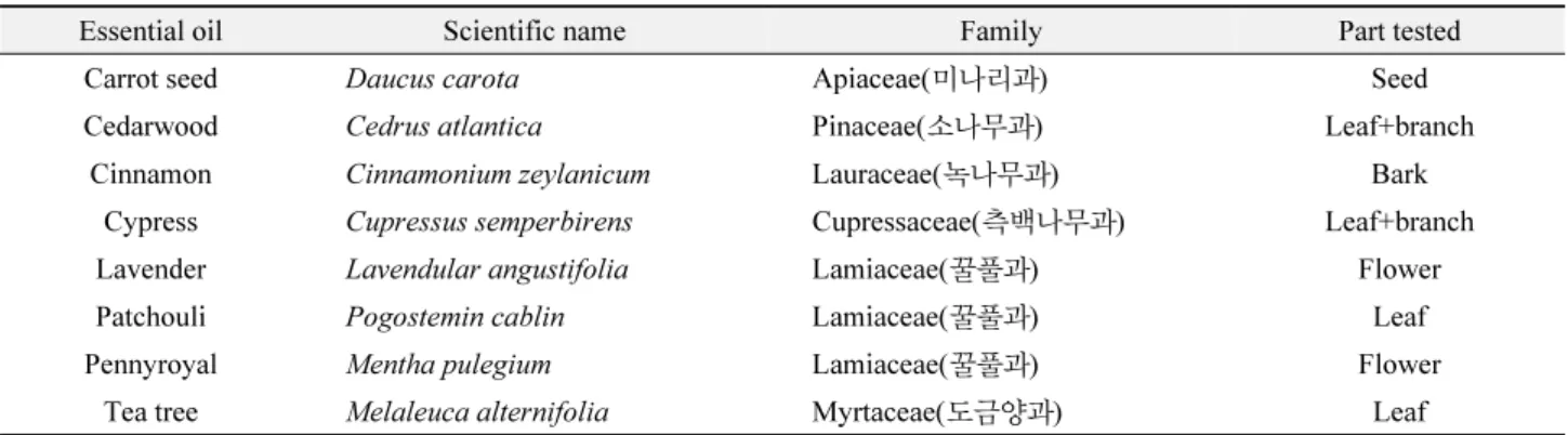 Table 1.  Essential oils used for measuring fumigant toxicity and repellent effects against  S