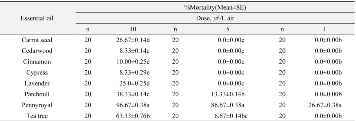 Table 2.  Fumigant toxicity of essential oils at different concentrations against  S. zeamais at 24 h after treatment Essential oil %Mortality(Mean±SE)Dose,  ㎕/L air n 10 n 5 n 1 Carrot seed 20 26.67±0.14d 20     0.0±0.00c 20      0.0±0.00b Cedarwood 20   