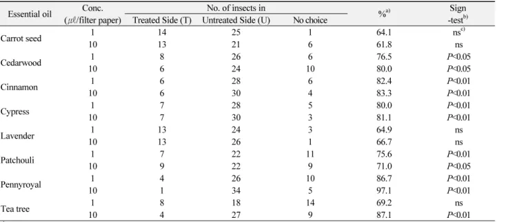 Table 5.  Repellency of essential oils against  S. zeamais adults in Y-tube olfactometer Essential oil Conc.