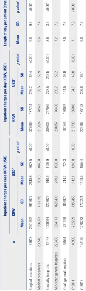 Table 2 shows the hospital characteristics where patients  were admitted in this study