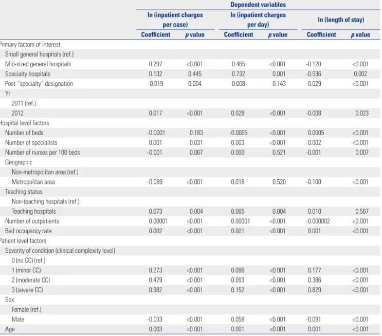 Table 4. Multi-Level Analysis of Inpatient Charges per Case, Inpatient Charges per Day, and Length of Stay Dependent variables ln (inpatient charges 