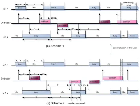 그림  2.  기회적  스펙트럼  접속  방식 Fig.  2  Opportunistic  Spectrum  Access  Schemes