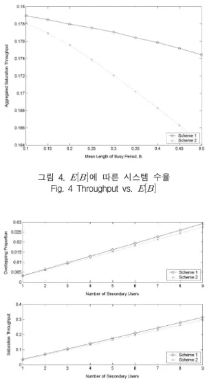 그림  3과  4는  각각  일차  사용자와  이차  사용자가  동일 한  채널에서  겹쳐  있는  기간의  비율과  이차  사용자의  시 스템  수율을    에  대한  함수로  나타낸  것이다