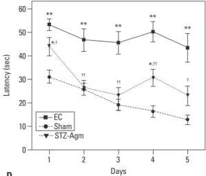 Fig. 1. Agmatine attenuated A β accumulation and promoted phosphorylation of IRS-1 in the STZ-icv rat model