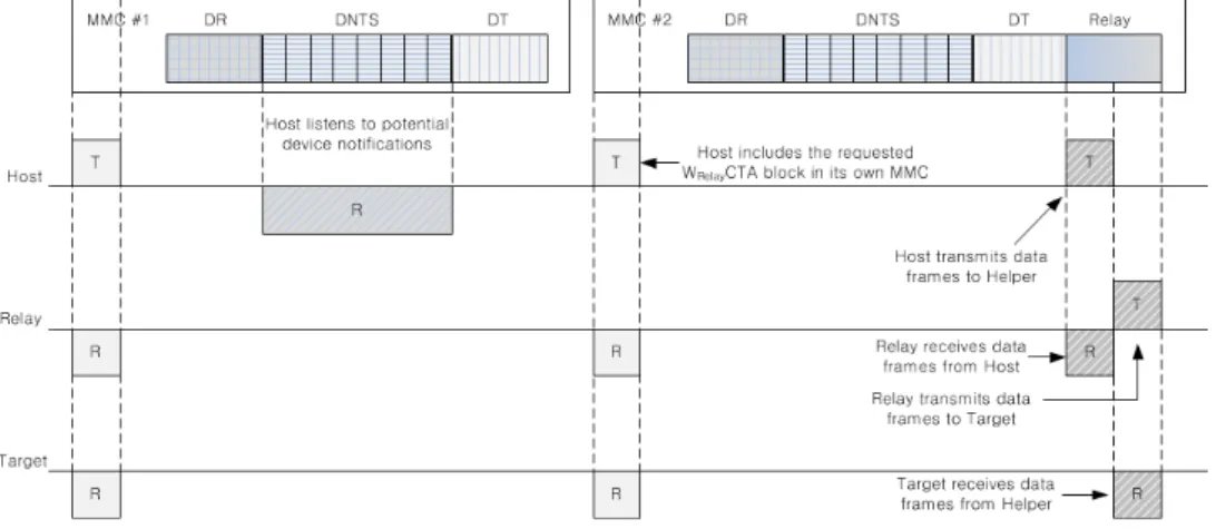 그림  2.  SoQ  relay  전송을  적용한  데이터  흐름도 Fig.  2  Data  flow  in  SoQ  relay  transmissions