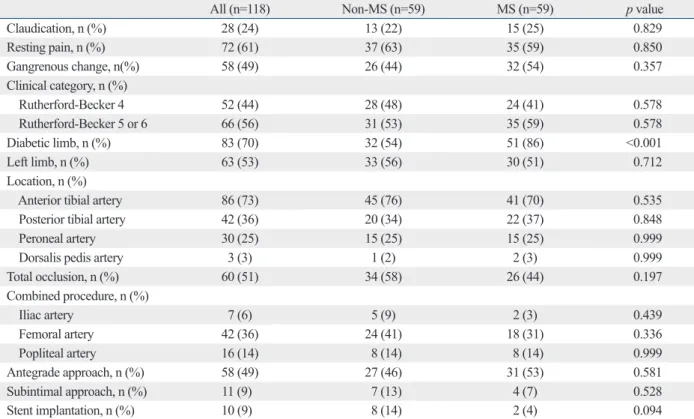 Table 3. Initial and 2-Year Clinical Outcomes According to the Presence of MS and Diabetes (n=118)All  Non-MS 