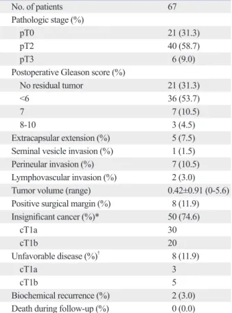 Table 4. Pathologic Outcomes of Patients Who Underwent  Radical Prostatectomy No. of patients 67 Pathologic stage (%)     pT0 21 (31.3)     pT2  40 (58.7)     pT3   6 (9.0)