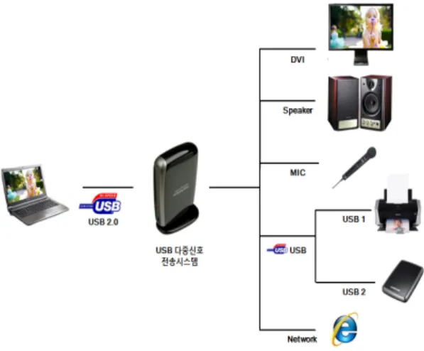 그림  2.  USB  다중  신호  전송  시스템  구성도 Fig.  2  USB  Multi  Signal  Transfer  System 