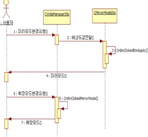 그림  7.  미러모드/확장모드  설정  시퀸스  다이어그램 Fig.  7  Sequence  diagram  for  Mirror  Mode  / 