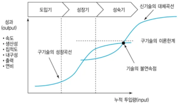 그림  1에  보는  바와  같이  기술성장곡선과  대체곡선 에서  나타난  S-Curve 형태는  실제로  기술의  진보  과정