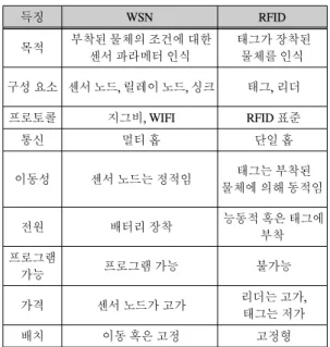 표  1.  WSN과  RFID  시스템의  비교 Table.  1  Comparison  of  WSNs  and  RFID  systems