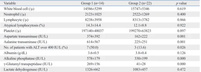 Table 4. Comparisons of Elevated Serum ALT and Duration of Hospitalization between Groups